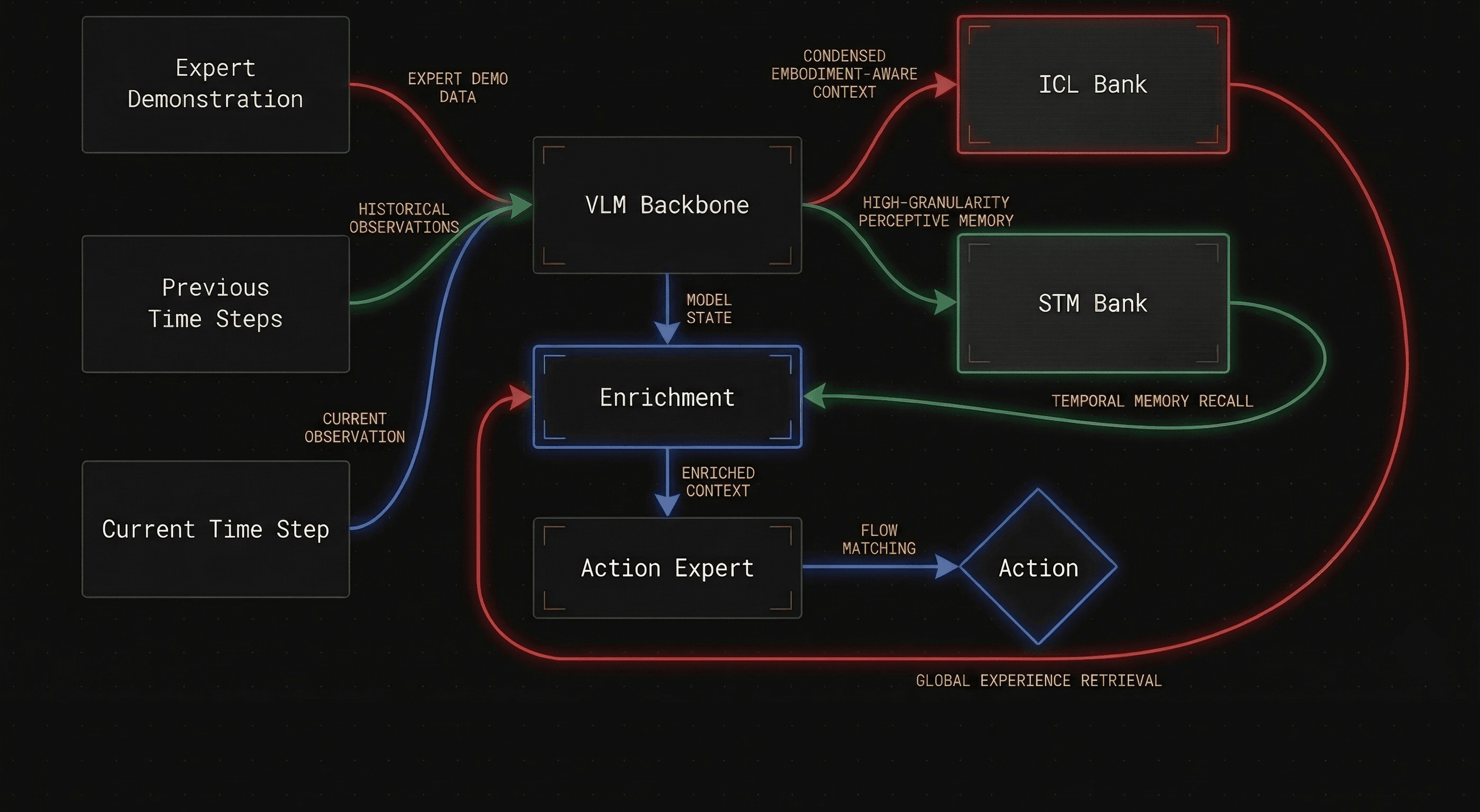 Architecture overview showing ICL Bank, STM Bank, VLM Backbone, Enrichment module, and Action Expert